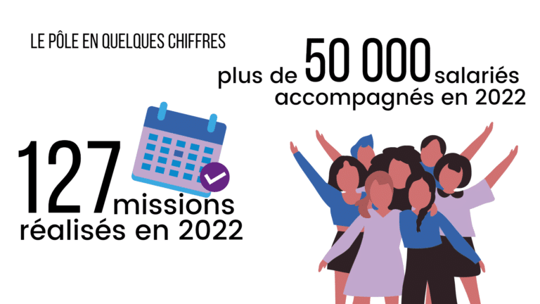 Illustration pointant le nombre de missions et le nombre de salariés accompagnés en 2022 par Éléas, cabinet expert en solution RPS QVT