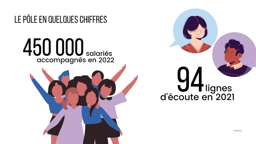 Illustration décrivant le nombre de salariés accompagnés en 2022 par le pôle soutien psychologique en entreprise du cabinet Éléas