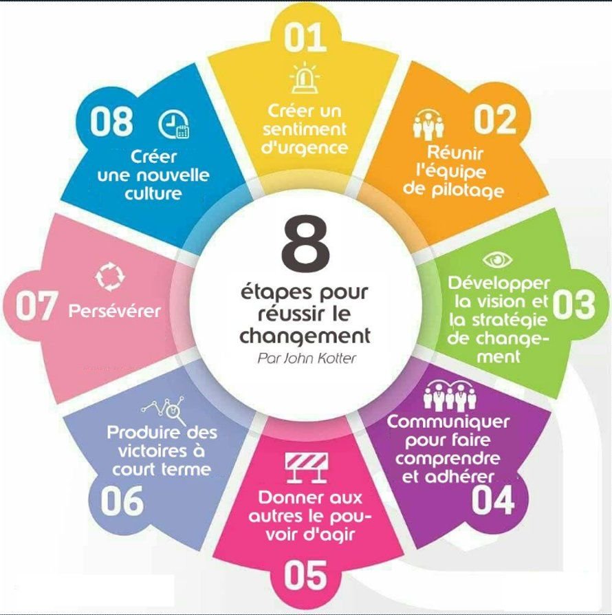 Etapes pour réussir le changement infographie