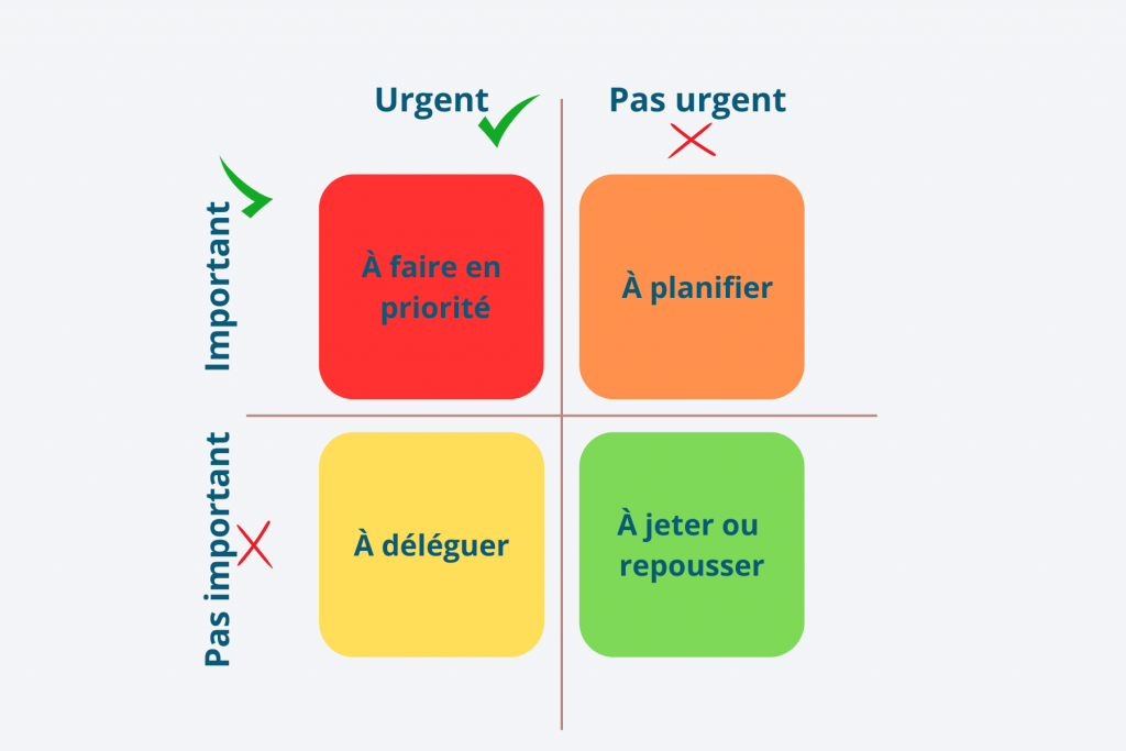 technique de management La matrice d'Eisenhower