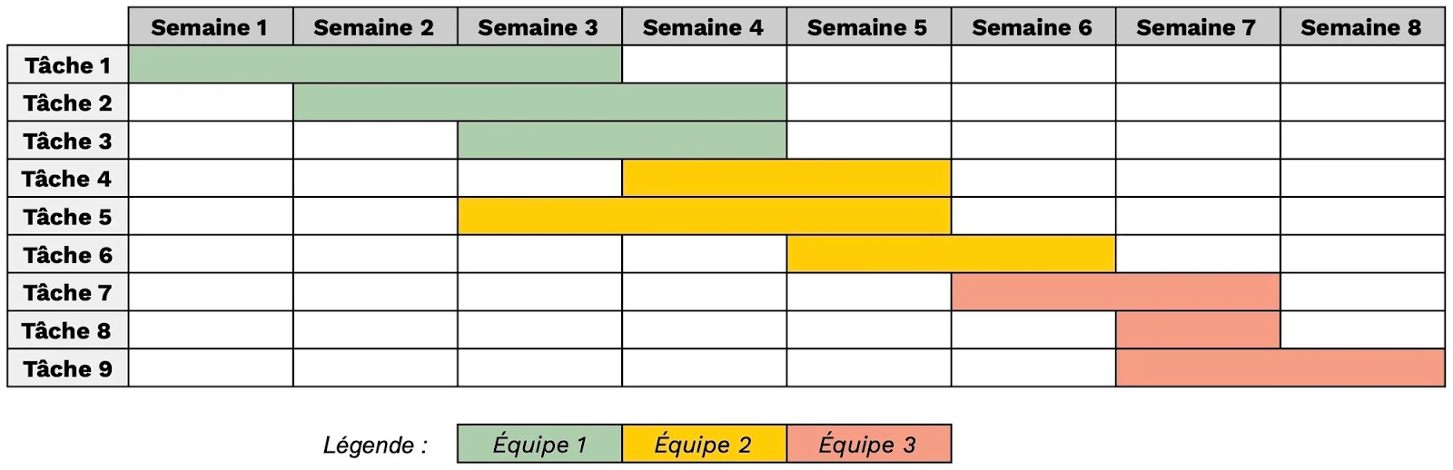technique de management : diagramme de gantt