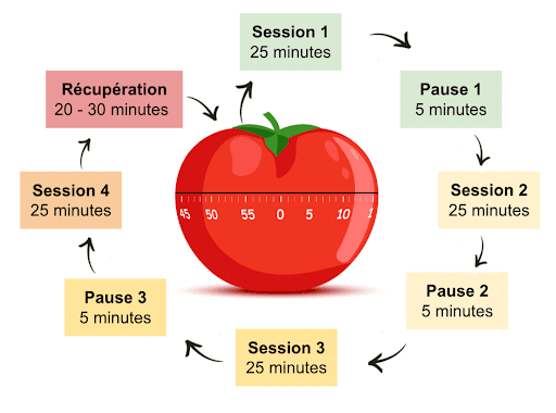 technique de managament pomodoro